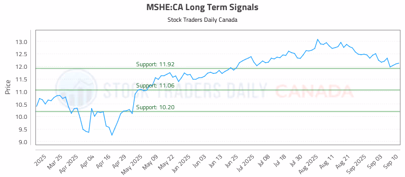 Stock Chart for MSHE:CA