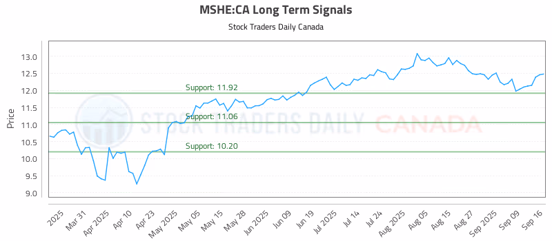 Stock Chart for MSHE:CA