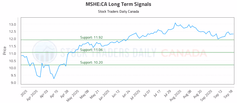 Stock Chart for MSHE:CA