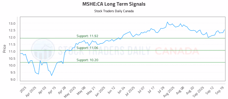 Stock Chart for MSHE:CA