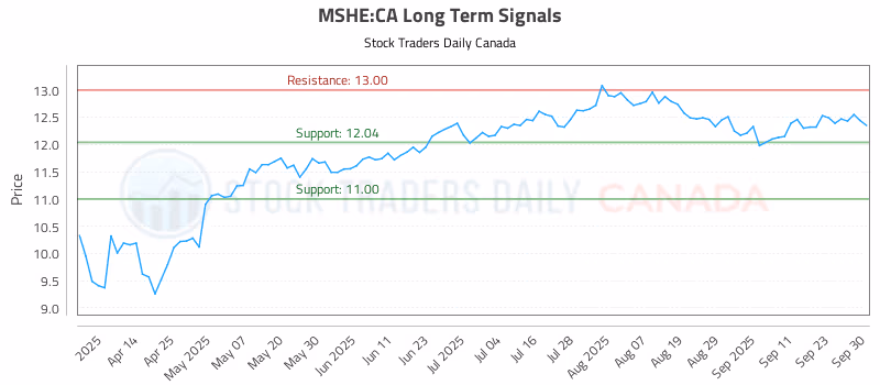Stock Chart for MSHE:CA