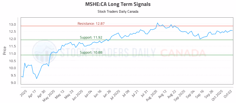 Stock Chart for MSHE:CA