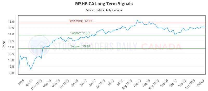 Stock Chart for MSHE:CA