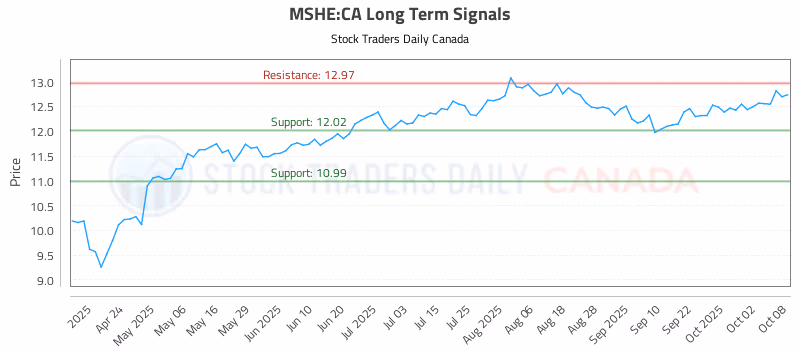 Stock Chart for MSHE:CA