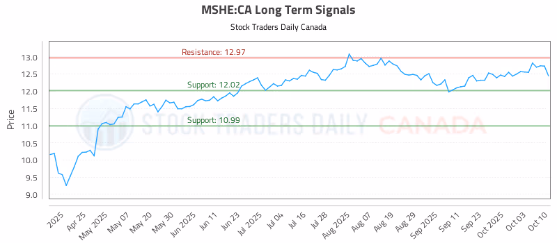Stock Chart for MSHE:CA
