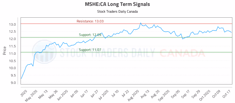 Stock Chart for MSHE:CA