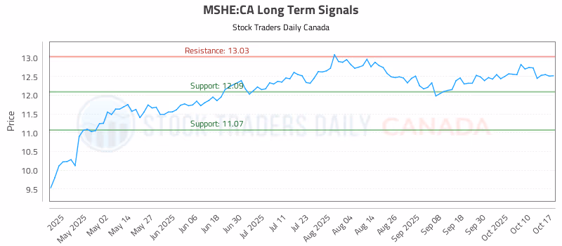 Stock Chart for MSHE:CA