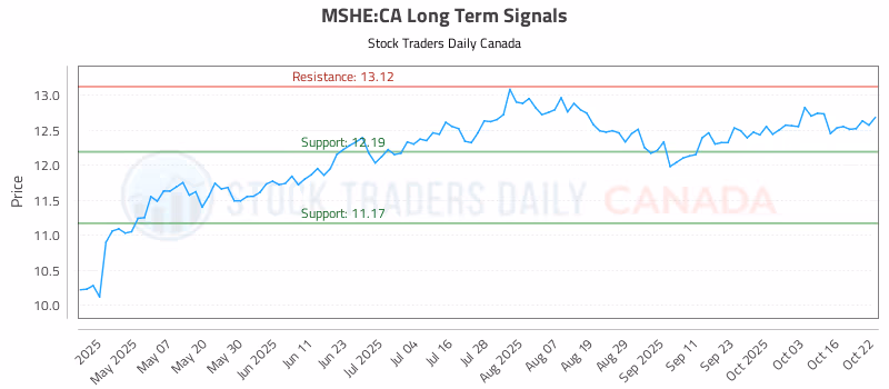 Stock Chart for MSHE:CA