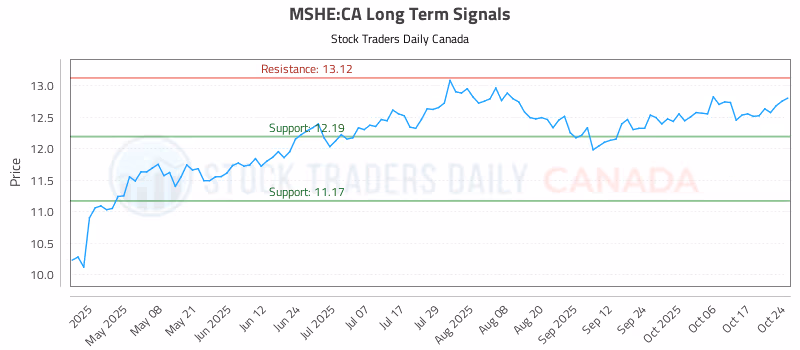 Stock Chart for MSHE:CA