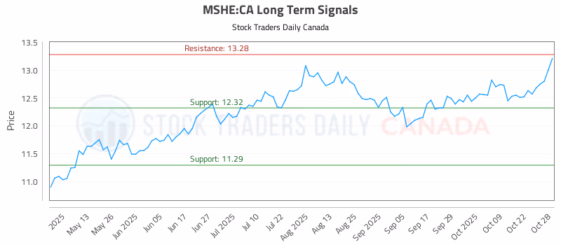 Stock Chart for MSHE:CA