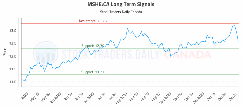 Stock Chart for MSHE:CA