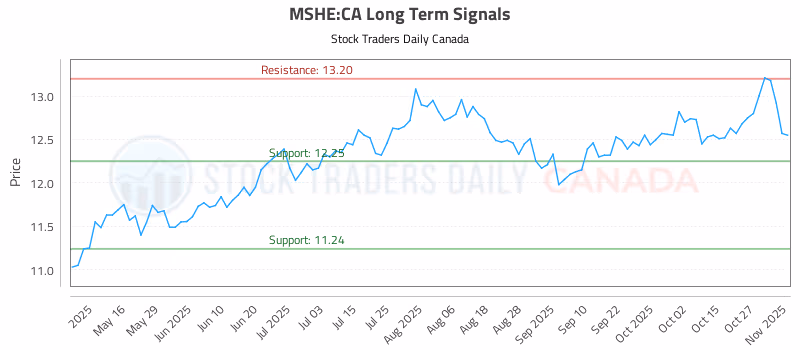 Stock Chart for MSHE:CA