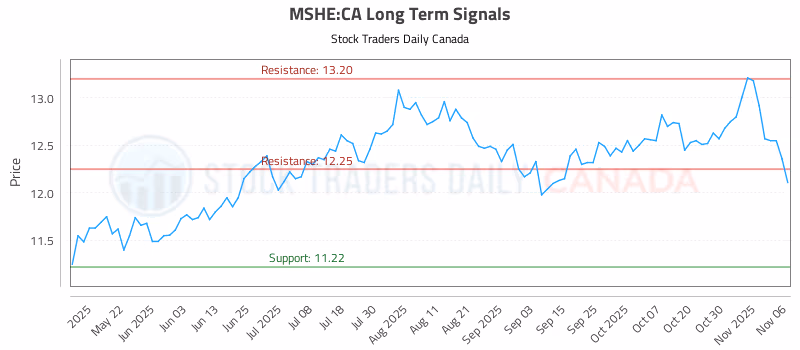 Stock Chart for MSHE:CA