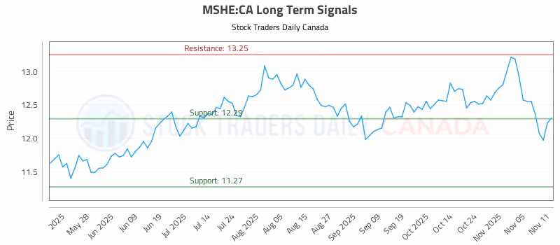 Stock Chart for MSHE:CA