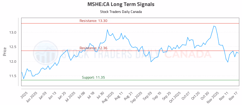 Stock Chart for MSHE:CA