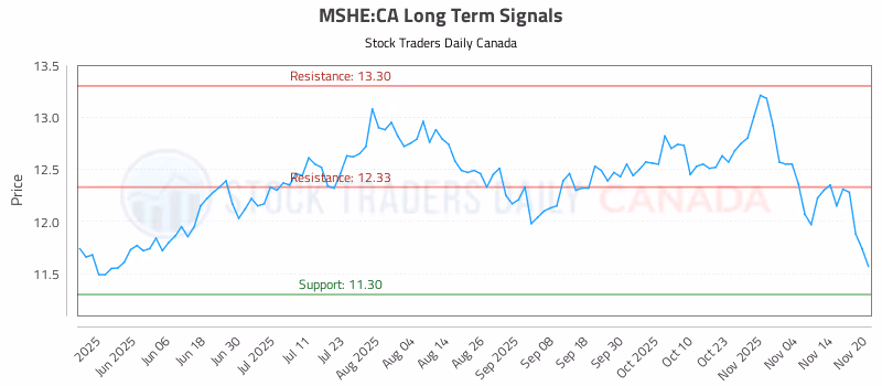 Stock Chart for MSHE:CA