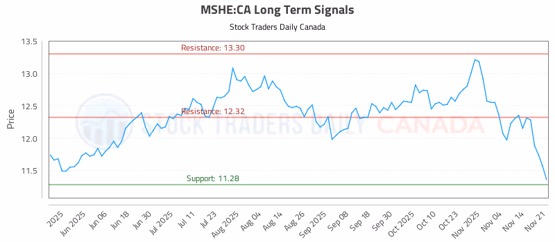 Stock Chart for MSHE:CA