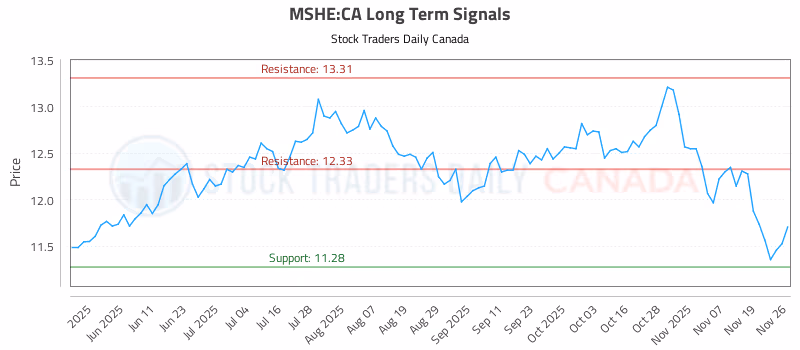 Stock Chart for MSHE:CA