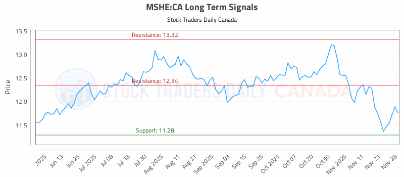 Stock Chart for MSHE:CA