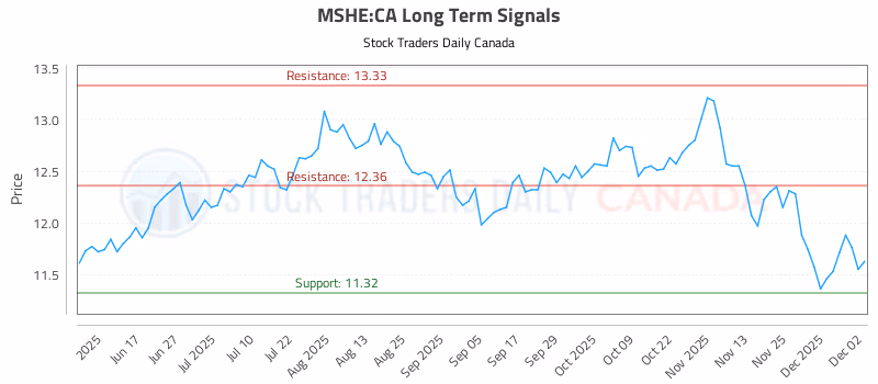 Stock Chart for MSHE:CA