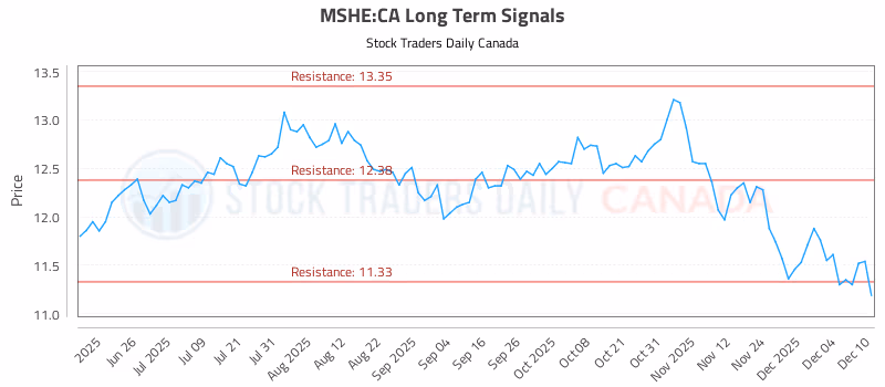 Stock Chart for MSHE:CA