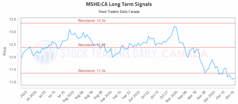 Stock Chart for MSHE:CA