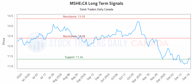 Stock Chart for MSHE:CA