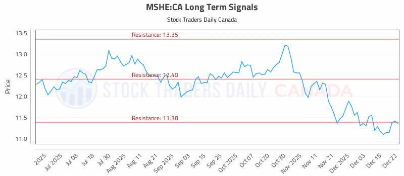 Stock Chart for MSHE:CA