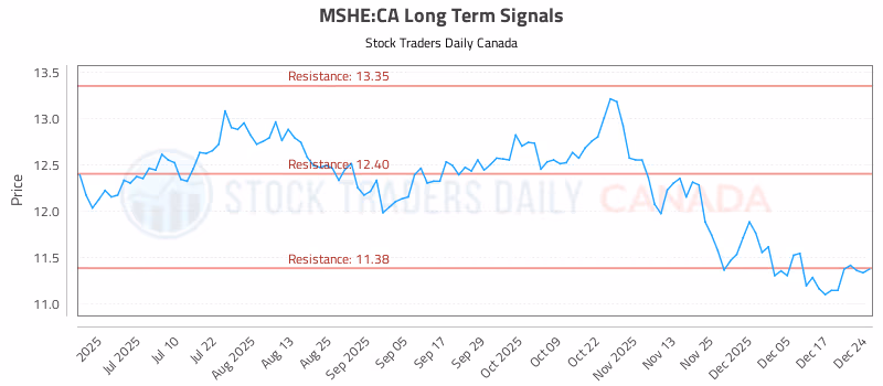 Stock Chart for MSHE:CA