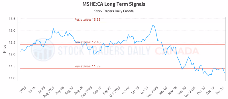 Stock Chart for MSHE:CA