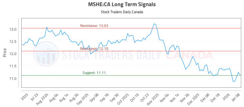 Stock Chart for MSHE:CA