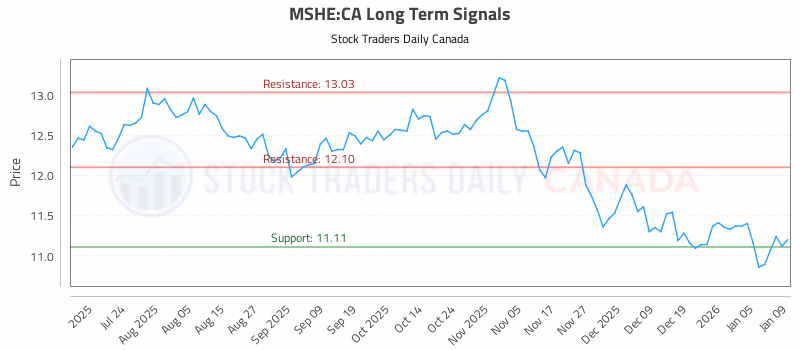 Stock Chart for MSHE:CA