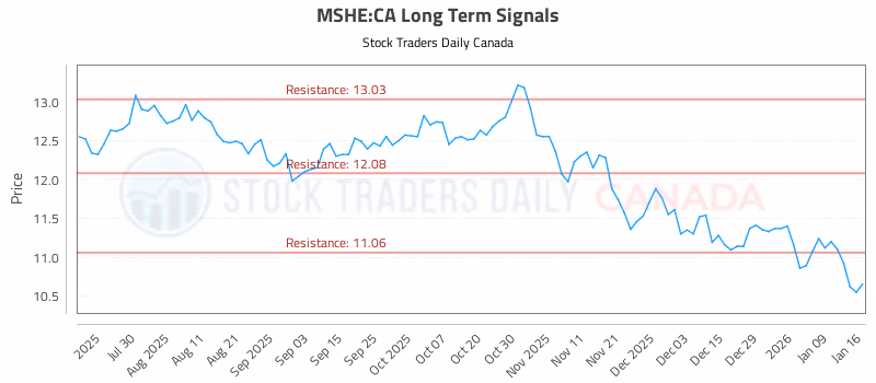 Stock Chart for MSHE:CA