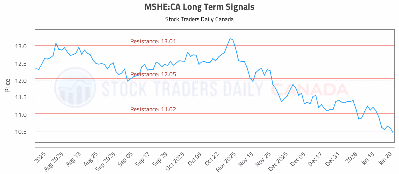 Stock Chart for MSHE:CA