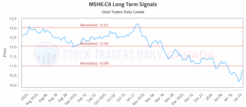 Stock Chart for MSHE:CA