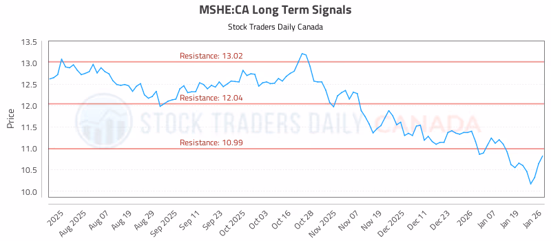 Stock Chart for MSHE:CA