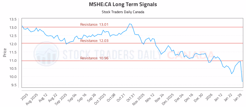 Stock Chart for MSHE:CA