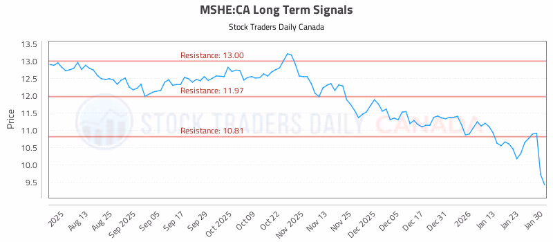 Stock Chart for MSHE:CA