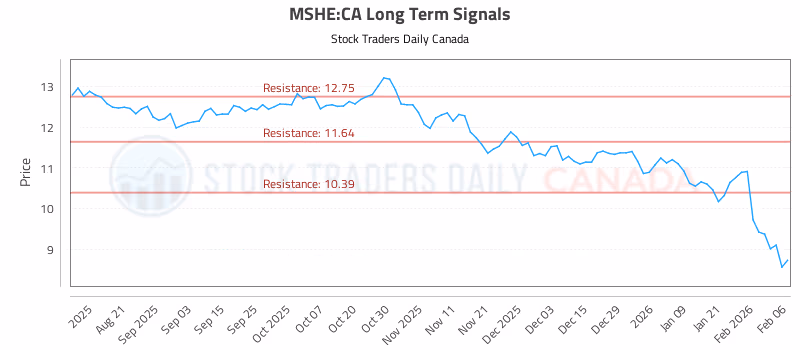 Stock Chart for MSHE:CA