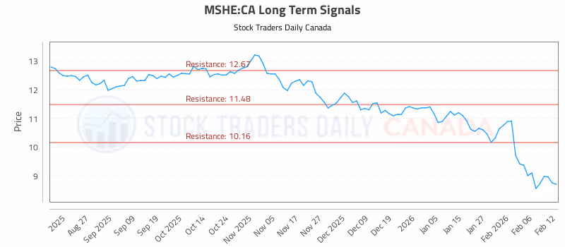 Stock Chart for MSHE:CA
