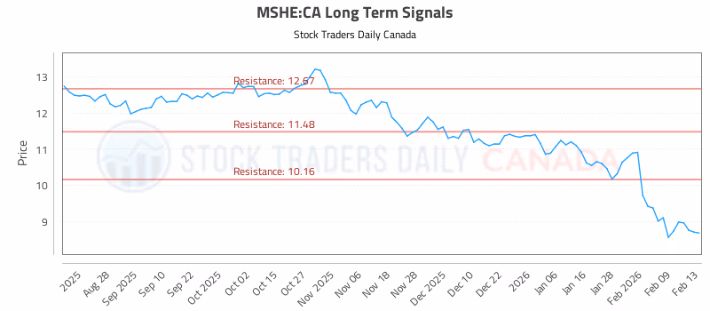 Stock Chart for MSHE:CA