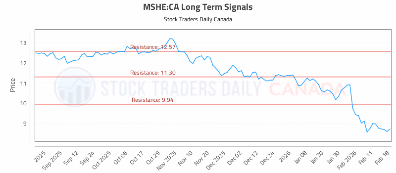 Stock Chart for MSHE:CA