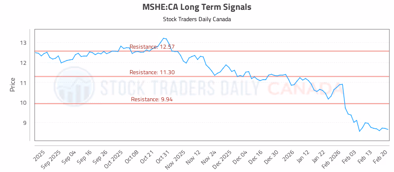 Stock Chart for MSHE:CA