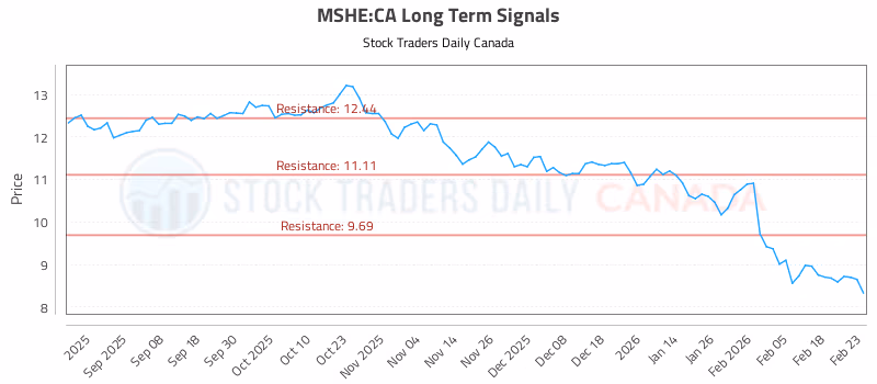 Stock Chart for MSHE:CA