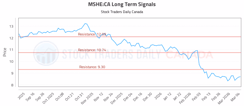 Stock Chart for MSHE:CA