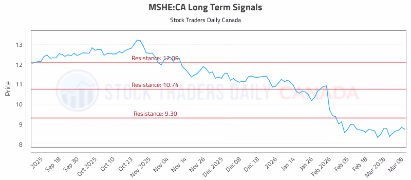 Stock Chart for MSHE:CA