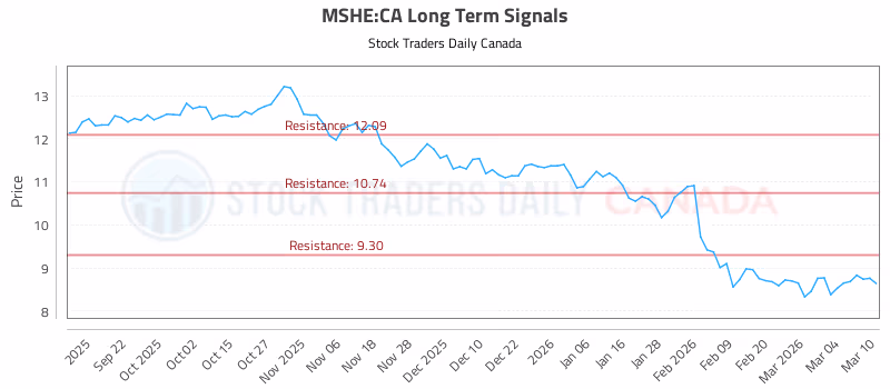 Stock Chart for MSHE:CA