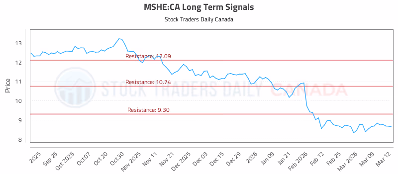 Stock Chart for MSHE:CA