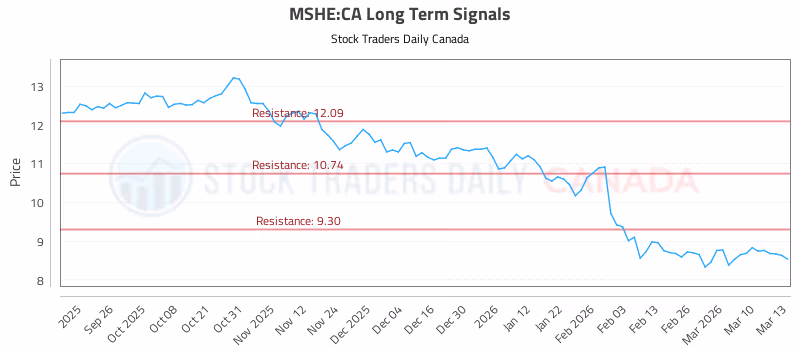 Stock Chart for MSHE:CA