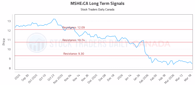 Stock Chart for MSHE:CA
